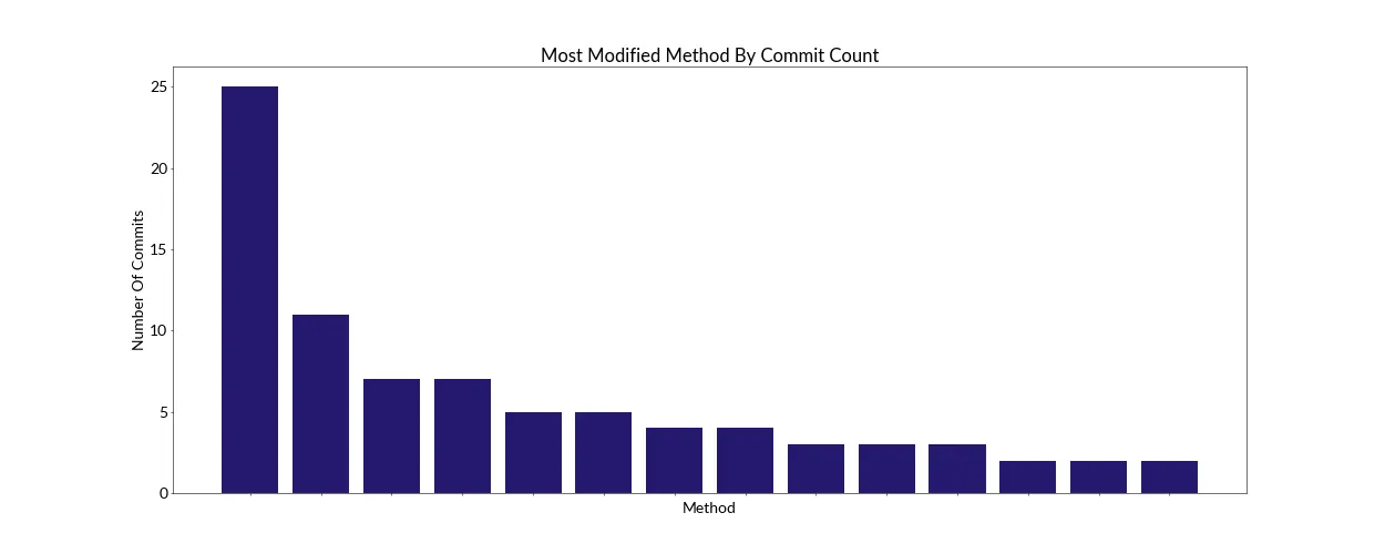 Visualization of commit count per method in the most committed file as a bar chart