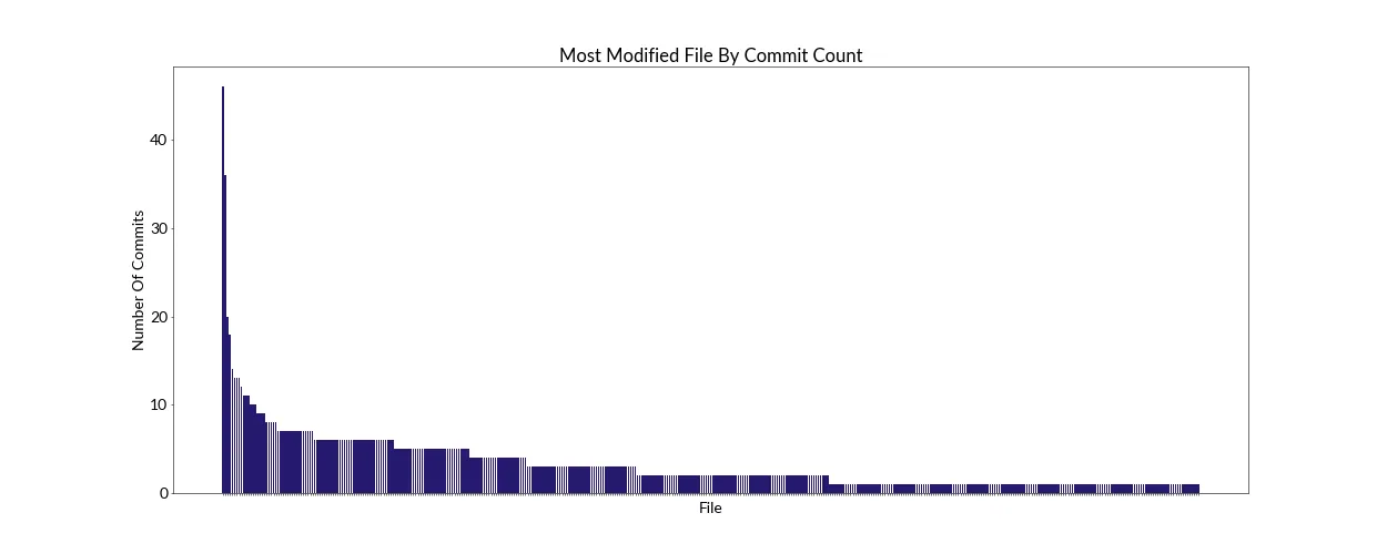 Visualization of commit count per file for TwitchEverywhere as a bar chart